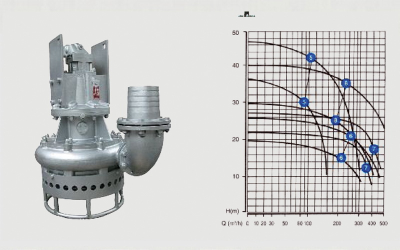 Potapajuća električna pumpa, dubine do 30m, snaga 11 do 220KW, Sa čvrstim materijama do 120mm